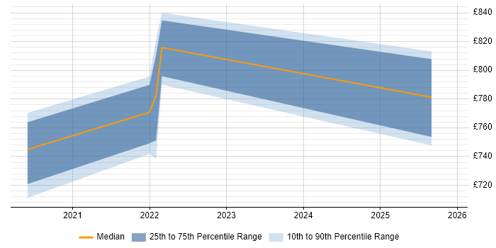 Contractor daily rate distribution trend for remote/hybrid Head of Technical Operations job vacancies