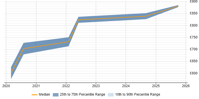 Contractor daily rate distribution trend for remote/hybrid Head of Testing job vacancies