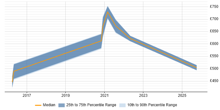 Contractor daily rate distribution trend for remote/hybrid Head of User Experience job vacancies