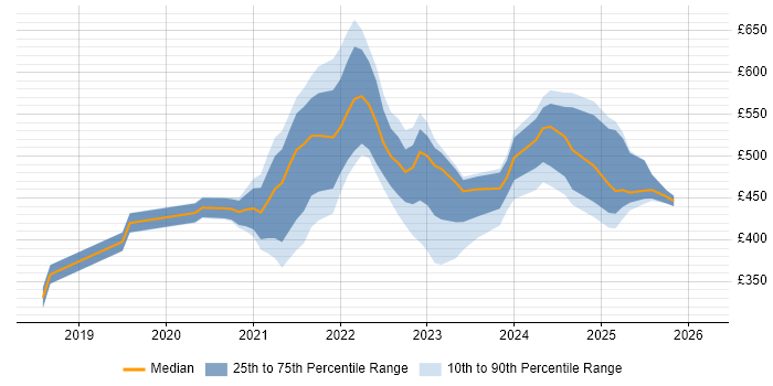Contractor daily rate distribution trend for jobs with remote/hybrid work options citing Headless CMS