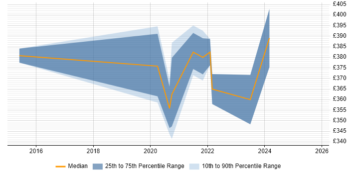 Contractor daily rate distribution trend for remote/hybrid Healthcare Business Analyst job vacancies