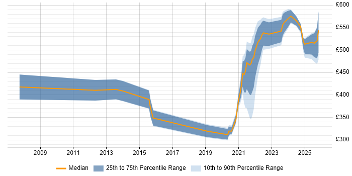 Contractor daily rate distribution trend for remote/hybrid Healthcare Manager job vacancies