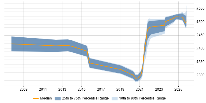Contractor daily rate distribution trend for remote/hybrid Healthcare Project Manager job vacancies