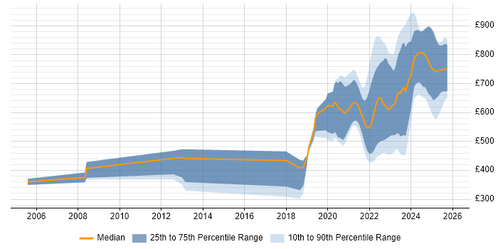 Contractor daily rate distribution trend for jobs with remote/hybrid work options citing Hedge funds