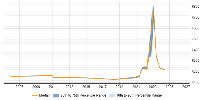Contractor daily rate distribution trend for remote/hybrid Help Desk Engineer job vacancies