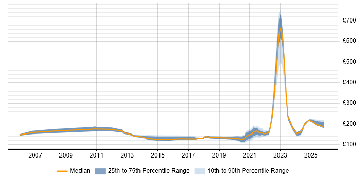 Contractor daily rate distribution trend for remote/hybrid Help Desk Support job vacancies