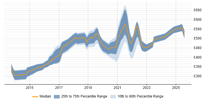 Contractor daily rate distribution trend for jobs with remote work options citing Heroku Contractor daily rate distribution trend for jobs with remote work options citing Heroku