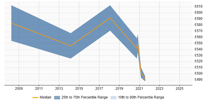 Contractor daily rate distribution trend for remote HFM Consultant job vacancies
