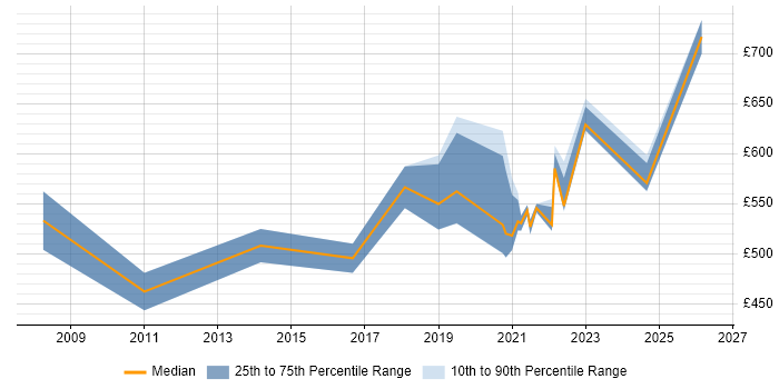 Contractor daily rate distribution trend for jobs with remote/hybrid work options citing HFM
