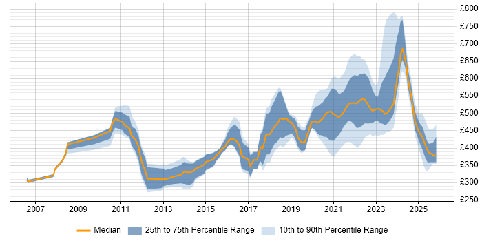 Contractor daily rate distribution trend for jobs with remote/hybrid work options citing Hibernate