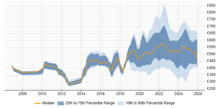 Contractor daily rate distribution trend for jobs with remote/hybrid work options citing High Availability