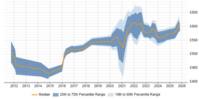 Contractor daily rate distribution trend for jobs with remote/hybrid work options citing HMG Security Policy Framework