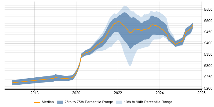 Contractor daily rate distribution trend for jobs with remote work options citing Housing Association Contractor daily rate distribution trend for jobs with remote work options citing Housing Association