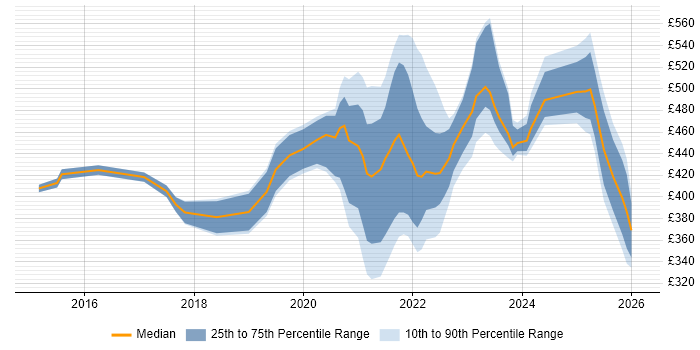 Contractor daily rate distribution trend for jobs with remote/hybrid work options citing HP ALM