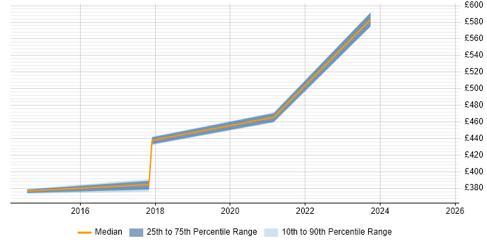 Contractor daily rate distribution trend for jobs with remote work options citing HP ASE Contractor daily rate distribution trend for jobs with remote work options citing HP ASE