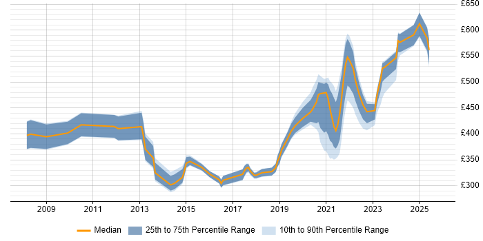 Contractor daily rate distribution trend for jobs with remote/hybrid work options citing HP Quality Center