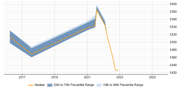 Contractor daily rate distribution trend for jobs with remote work options citing HP SiteScope Contractor daily rate distribution trend for jobs with remote work options citing HP SiteScope