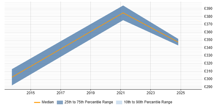 Contractor daily rate distribution trend for remote/hybrid HP Storage Engineer job vacancies