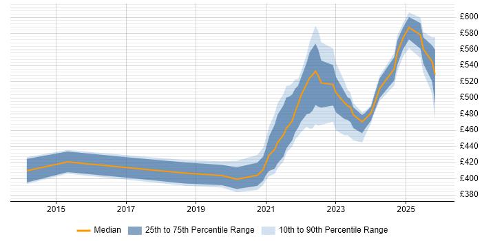 Contractor daily rate distribution trend for remote/hybrid HR Business Analyst job vacancies
