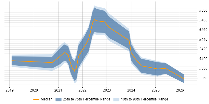 Contractor daily rate distribution trend for remote/hybrid HR Data Analyst job vacancies