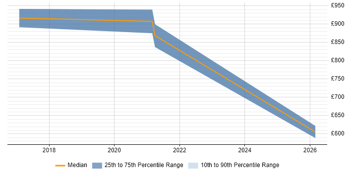 Contractor daily rate distribution trend for remote/hybrid HR Director job vacancies