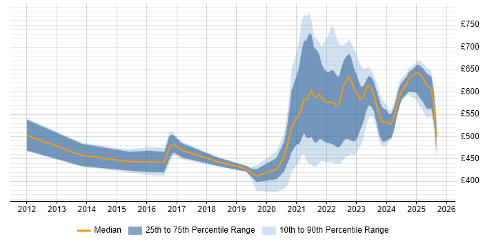 Contractor daily rate distribution trend for remote/hybrid HR Manager job vacancies Contractor daily rate distribution trend for remote/hybrid HR Manager job vacancies