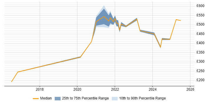 Contractor daily rate distribution trend for remote/hybrid HR Specialist job vacancies Contractor daily rate distribution trend for remote/hybrid HR Specialist job vacancies
