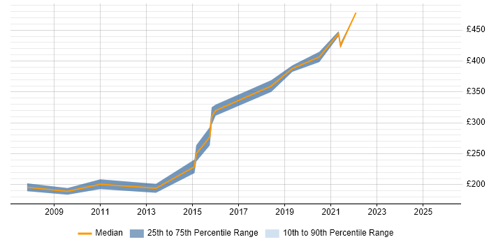 Contractor daily rate distribution trend for remote/hybrid HTML CSS Designer job vacancies