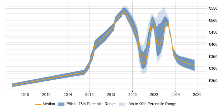 Contractor daily rate distribution trend for jobs with remote/hybrid work options citing Huawei