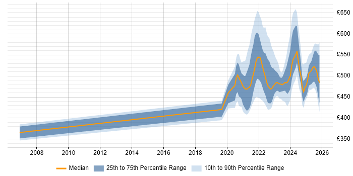 Contractor daily rate distribution trend for jobs with remote/hybrid work options citing Human-Centred Design