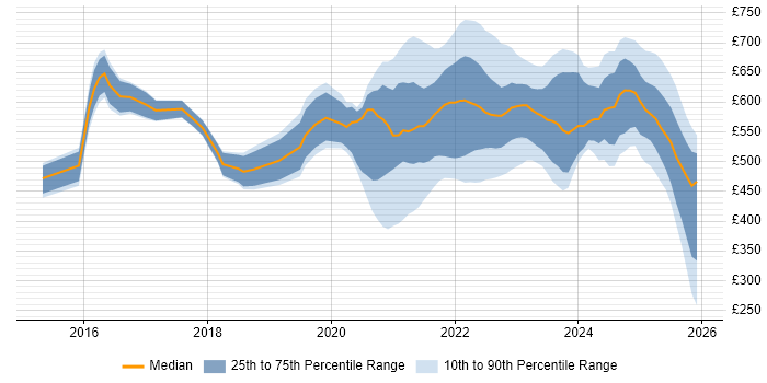 Contractor daily rate distribution trend for jobs with remote/hybrid work options citing Hybrid Cloud