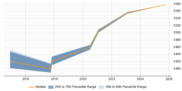 Contractor daily rate distribution trend for remote/hybrid Hyper-V Consultant job vacancies