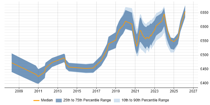 Hyperion Chart Hybrid/Remote Hyperion Contract Job Trends, Contractor Rates & Related ...