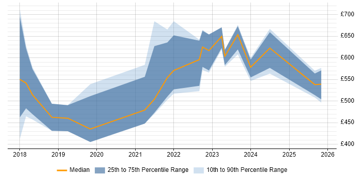 Contractor daily rate distribution trend for jobs with remote/hybrid work options citing Hyperledger