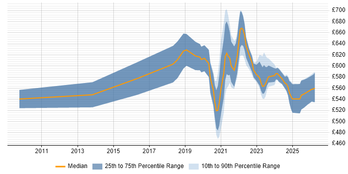 Contractor daily rate distribution trend for remote/hybrid IAM Consultant job vacancies