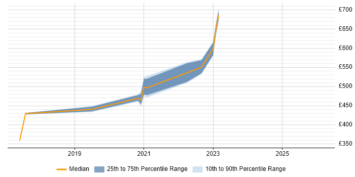 Contractor daily rate distribution trend for jobs with remote/hybrid work options citing IBM BigFix