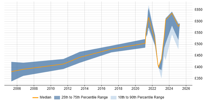 Contractor daily rate distribution trend for jobs with remote/hybrid work options citing IBM Certification
