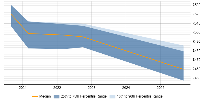 Contractor daily rate distribution trend for jobs with remote work options citing IBM Guardium