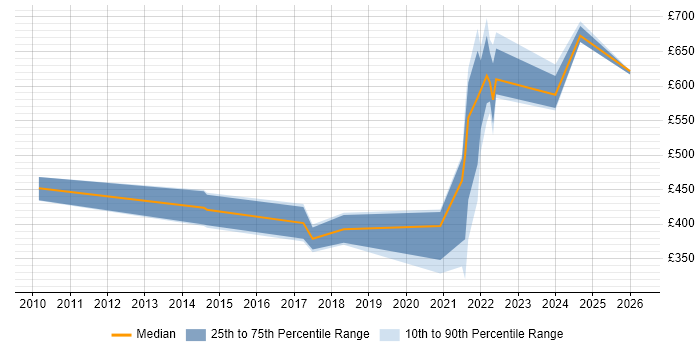 Contractor daily rate distribution trend for jobs with remote/hybrid work options citing IBM HTTP Server