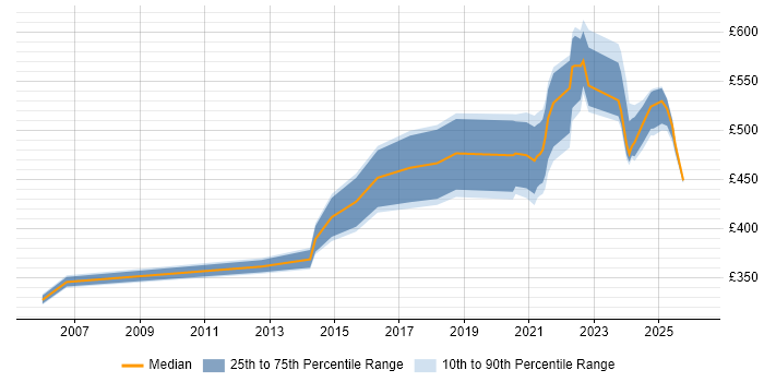 Contractor daily rate distribution trend for jobs with remote/hybrid work options citing IBM Mainframe