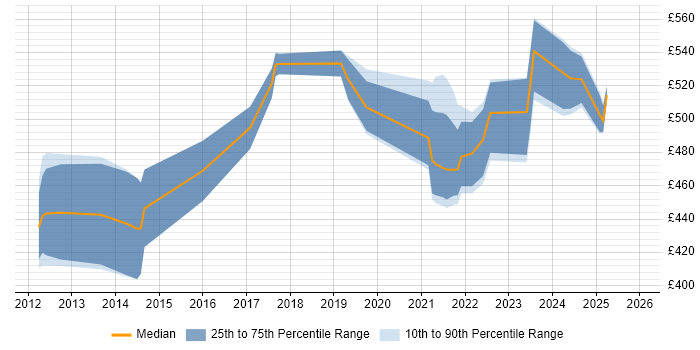 Contractor daily rate distribution trend for jobs with remote/hybrid work options citing IBM Planning Analytics
