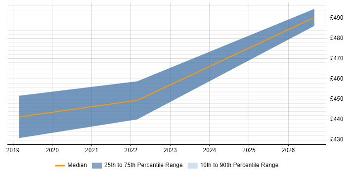 Contractor daily rate distribution trend for jobs with remote/hybrid work options citing IBM Transformation Extender