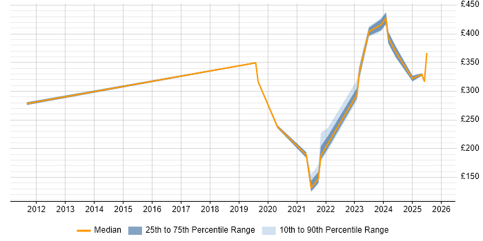 Contractor daily rate distribution trend for remote/hybrid ICT Analyst job vacancies