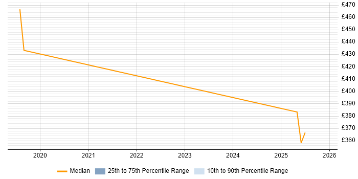 Contractor daily rate distribution trend for remote/hybrid ICT Business Analyst job vacancies