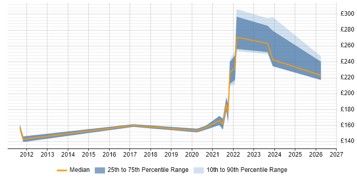 Contractor daily rate distribution trend for remote/hybrid ICT Support job vacancies