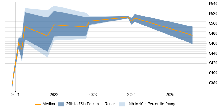 Contractor daily rate distribution trend for jobs with remote/hybrid work options citing IDA Disassembler