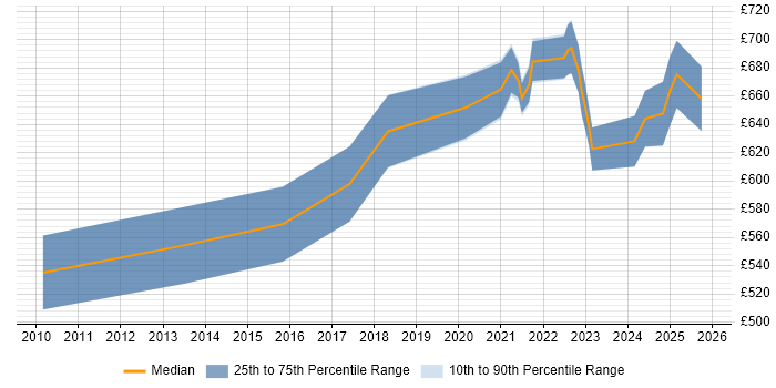 Contractor daily rate distribution trend for remote/hybrid Identity Management Architect job vacancies