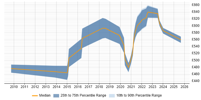 Contractor daily rate distribution trend for remote/hybrid Identity Management Consultant job vacancies