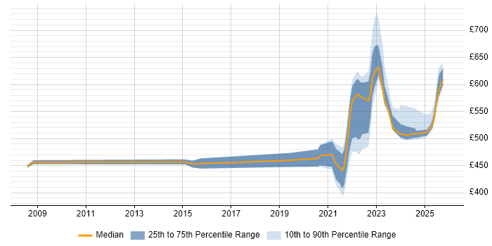 Contractor daily rate distribution trend for jobs with remote/hybrid work options citing IDoc