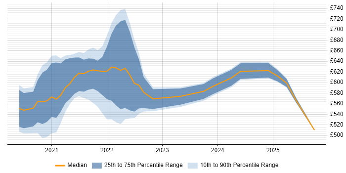 Contractor daily rate distribution trend for jobs with remote/hybrid work options citing IFRS 17 Contractor daily rate distribution trend for jobs with remote/hybrid work options citing IFRS 17